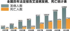 杭州26年来累计报告艾滋病例2297例