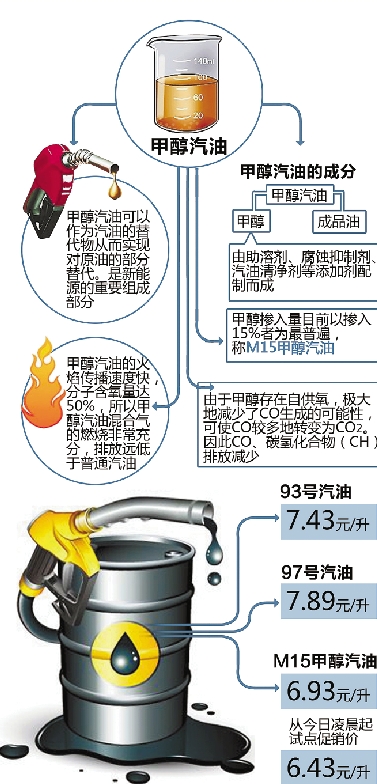 >> 文章内容 >> 甲醇汽油项目投资现状及研究分析报告  甲醇混合汽油