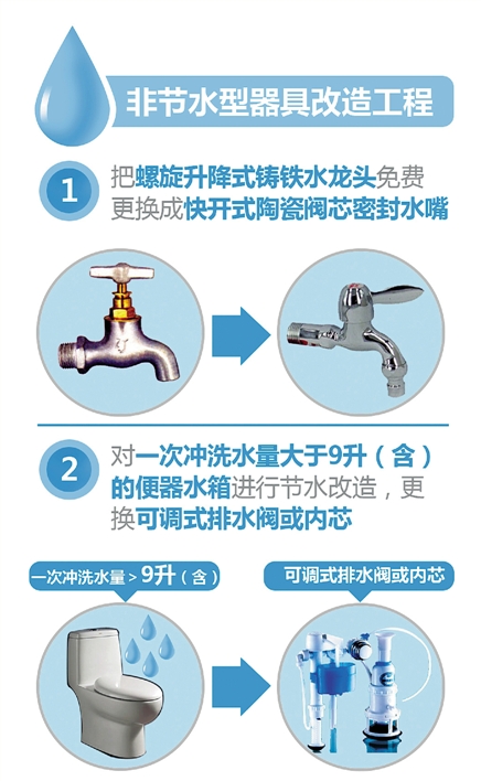 杭州主城区居民家庭非节水型器具改造工程本周启动