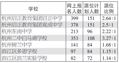 杭州市区民办初中网上报名结束 热点学校的派位录取比整体下降