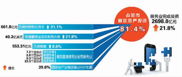 杭州“首位经济”效应凸显