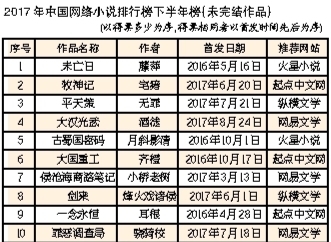 2019年度小说排行榜_...17年中国网络小说上半年排行榜)-首届网络文学周