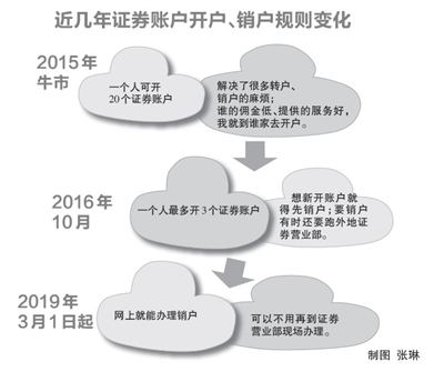 证券账户销户后果严重