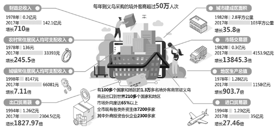 义乌本地人口_义乌向百万人口大城市迈进