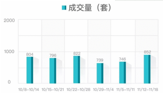 杭州二手房价已下跌15% 成交量底部或已铸成