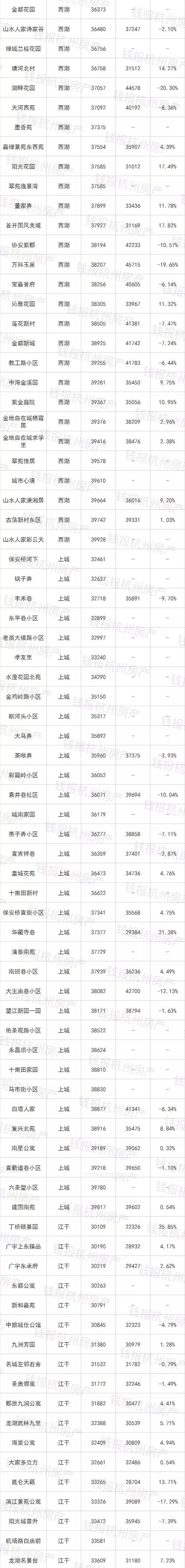 挂牌量接近8万套！你家的二手房价是涨是跌看这