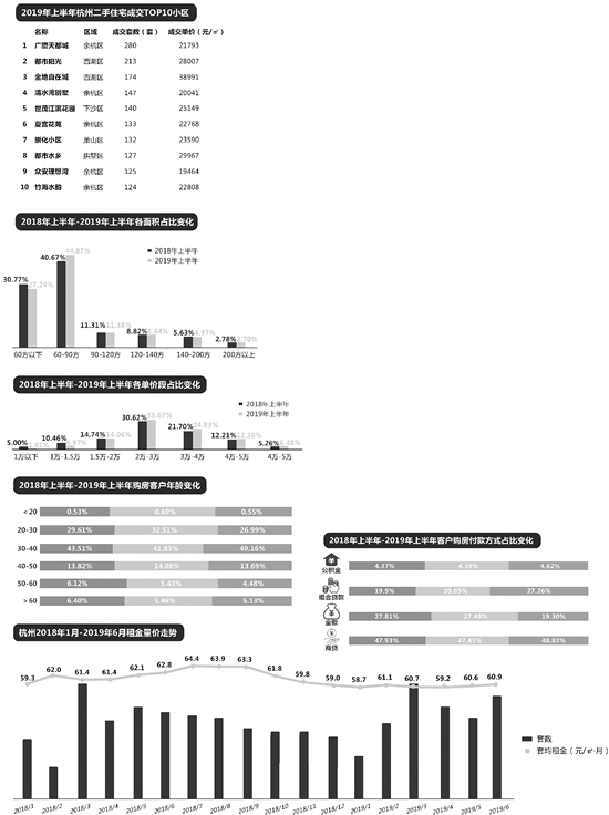 上半年杭州二手房成交价高了 租房的人多了租金