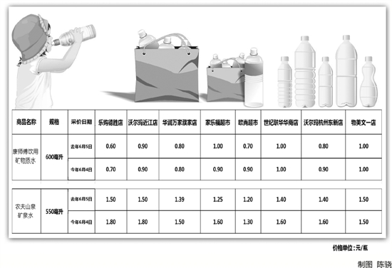 杭州市区主要超市农夫山泉矿泉水(550毫升,瓶)平均价格1
