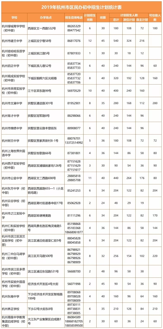 家长们注意啦!2019杭州市区民办初中网上报名开始!怎么操作看这里!(最新发布)