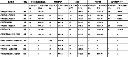 看同一种病,哪家医院最省钱又省时?