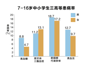 杭州,北京,上海等六市最新调查发现中小学生三高比例达10%以上