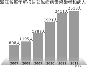 今年浙江新发现艾滋病病毒感染者和病人2513例