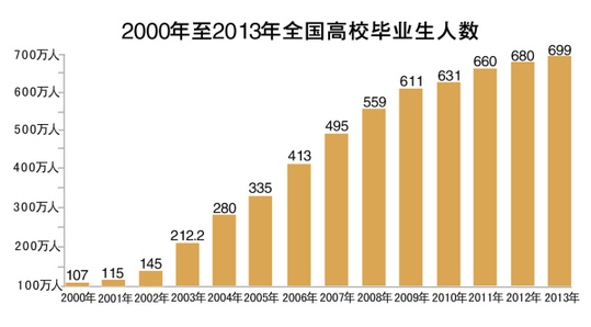 今年大学毕业生为什么史上最多?