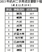 2013杭州二手房成交突破3万套