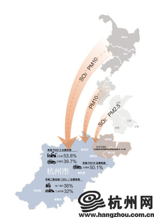 杭州冬季PM2.5七成是从外地来的