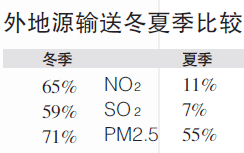 杭州冬季PM2.5七成是从外地来的