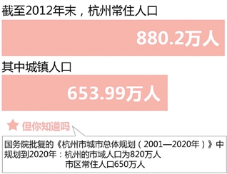 常住人口已超2020年规划 杭州严控主城区人口规模