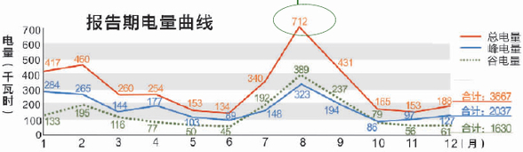 杭州2013年全年的电费单该怎么看？