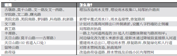杭州抬高古墩路教工路局部路面防城西内涝