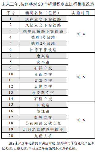 杭州三年内要改造20个桥涵洞积水点