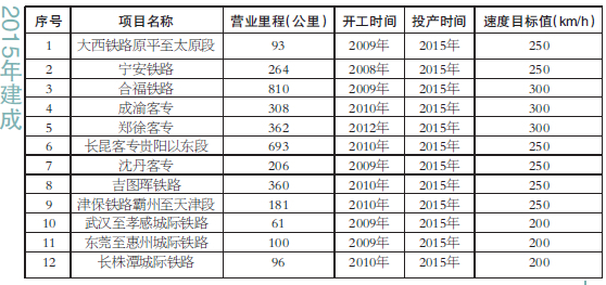 杭长高铁今年将通车运营