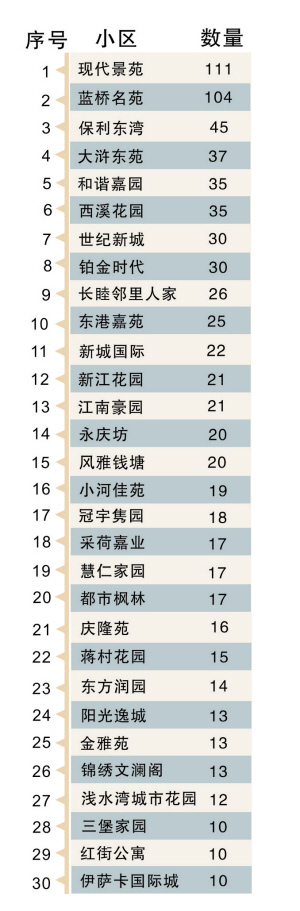 2013年杭州电梯故障排名前三十的小区