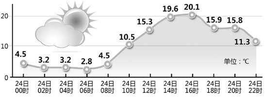 冬天里的春天，别急着减衣