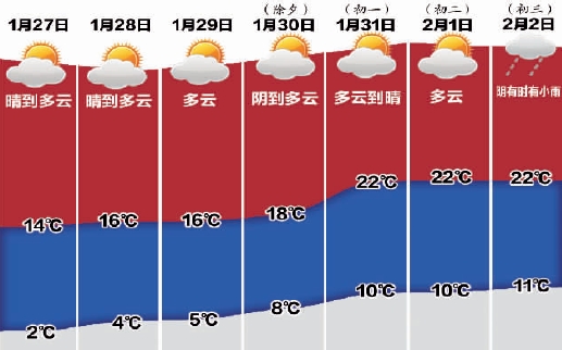 回暖节奏再度来袭 马年首日最高气温22℃