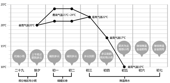 21~24℃，史上最暖春节来了 前期晴暖如春，后期降温降水