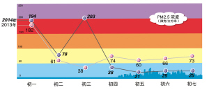 昨鲜闻开门炮 杭州连续三天空气质量为优