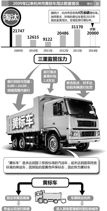 杭州5年淘汰近10万辆黄标车 它们都去哪儿了