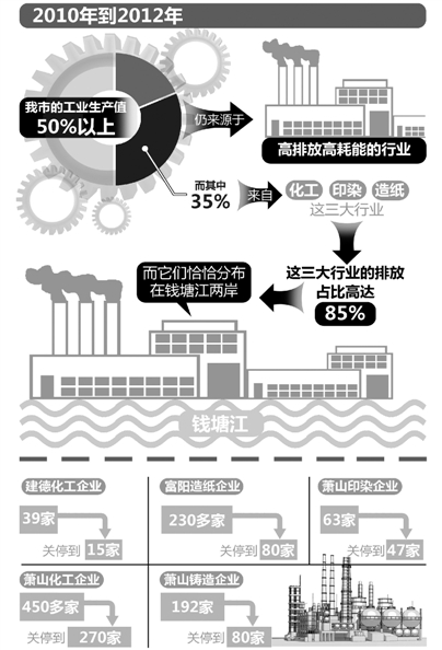 化工印染造纸三个污染大户排放占比85%，恰恰分布在钱塘江两岸