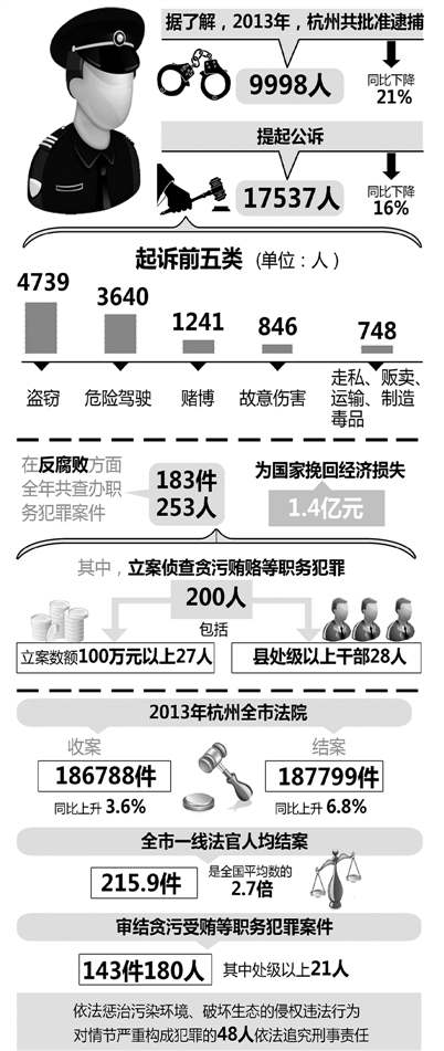 杭州市两院报告昨日出炉