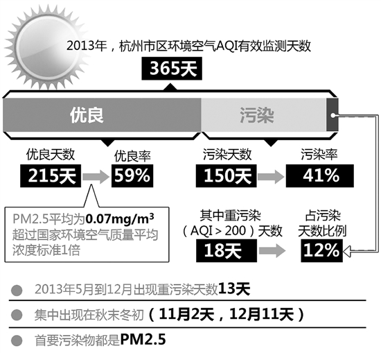 杭州去年的空气究竟怎么样 PM2.5年平均浓度超标1倍