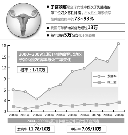 宫颈癌发病率越来越高