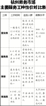 服务业工资涨不动 找工者心理落差大 服务业工资涨不动 找工者心理落差大