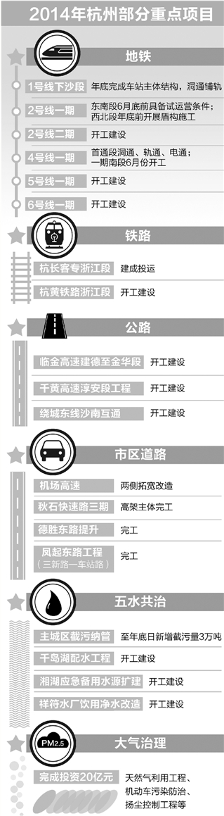 六条地铁 年内动土 五年后杭州地铁基本成网