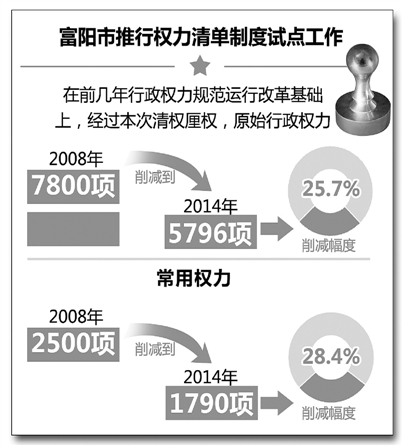 富阳推行权力清单制度试点工作 杭州以后要推广