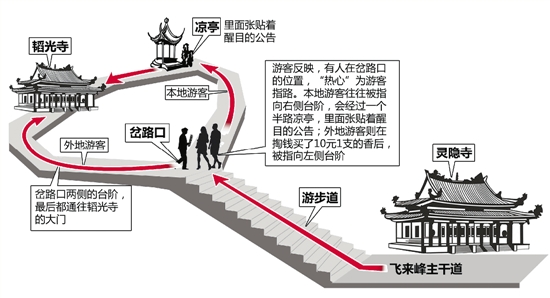 杭州八大寺院禁止外带香烛 寺庙边还有卖香大妈悄悄忽悠外地游客