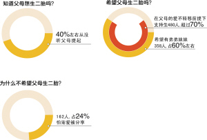 父母想生二胎，你知道吗？杭州6所小学抽样调查720名小学生 