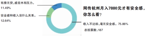 杭州月入7880元才有安全感？