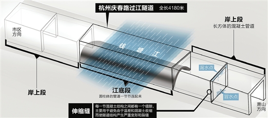 顶部漏水底部渗水 杭州庆春路过江隧道安全么