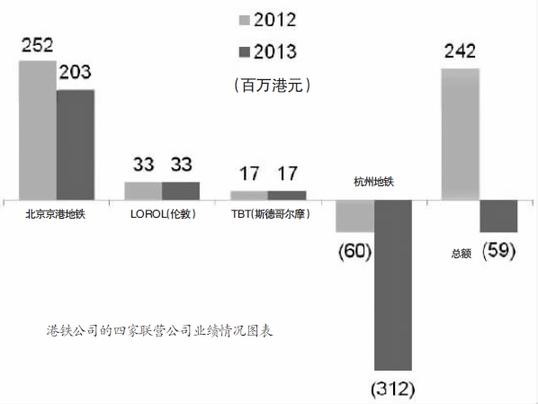 港铁2013年业绩报告显示 杭州地铁1号线去年亏损3.12亿港币