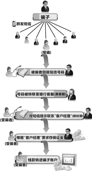 信用卡透支额能提高到25万元？这可能是骗局 杭州已有9人被骗70多万