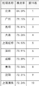 今年2月全国机场准点率前十 今年2月全国机场准点率前十