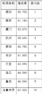 今年2月全国机场准点率后十 今年2月全国机场准点率后十