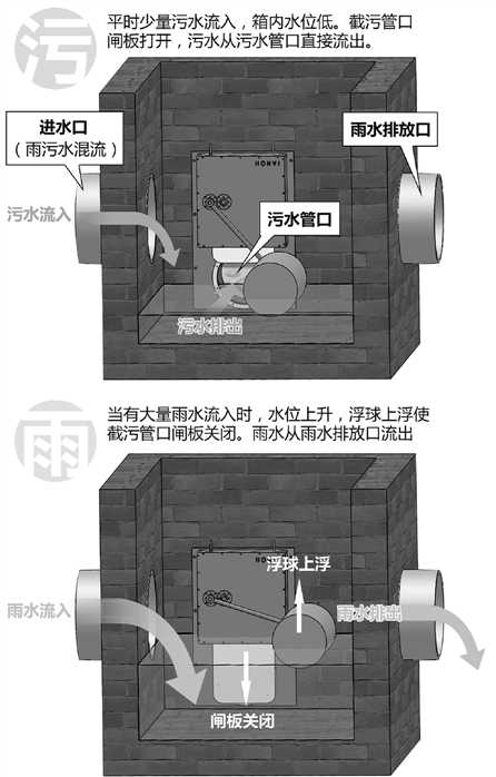 阳台截污系统让雨水和污水从此分家