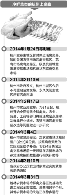冷鲜鸡全面上市还得等到7月1日