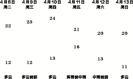 本周晴多雨少阳光足 巧晒太阳减冬膘