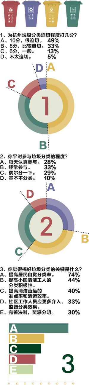 把垃圾分类坚持到底，到底有多难？